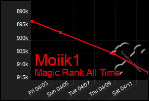 Total Graph of Moiik1