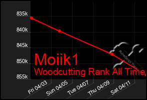 Total Graph of Moiik1