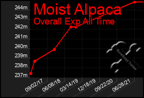 Total Graph of Moist Alpaca