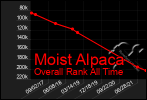 Total Graph of Moist Alpaca