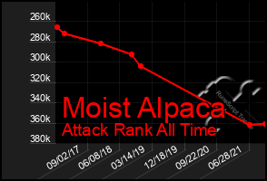 Total Graph of Moist Alpaca