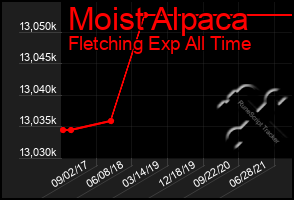 Total Graph of Moist Alpaca