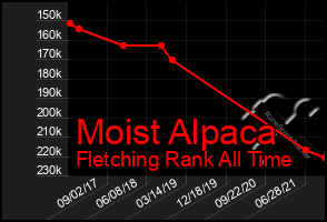 Total Graph of Moist Alpaca