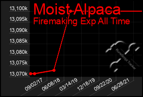 Total Graph of Moist Alpaca