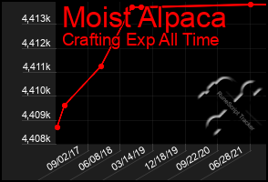 Total Graph of Moist Alpaca