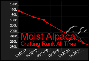 Total Graph of Moist Alpaca