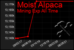 Total Graph of Moist Alpaca