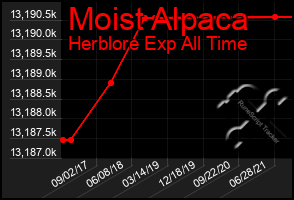 Total Graph of Moist Alpaca