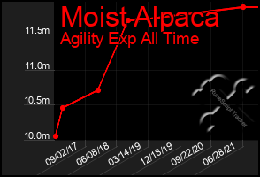 Total Graph of Moist Alpaca