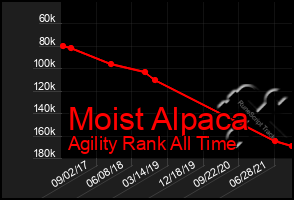 Total Graph of Moist Alpaca