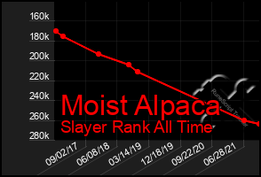 Total Graph of Moist Alpaca