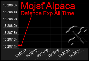 Total Graph of Moist Alpaca