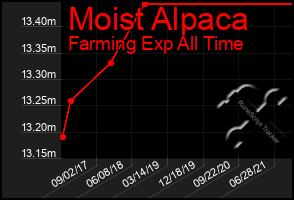 Total Graph of Moist Alpaca