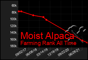 Total Graph of Moist Alpaca