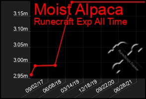 Total Graph of Moist Alpaca