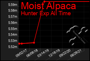 Total Graph of Moist Alpaca