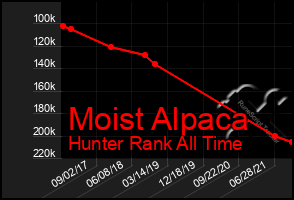 Total Graph of Moist Alpaca