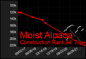 Total Graph of Moist Alpaca