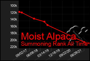 Total Graph of Moist Alpaca