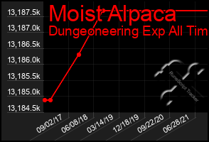 Total Graph of Moist Alpaca