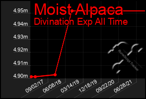 Total Graph of Moist Alpaca