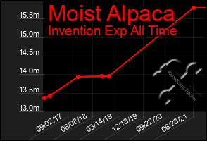 Total Graph of Moist Alpaca