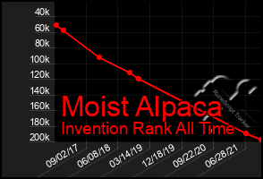 Total Graph of Moist Alpaca