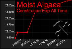 Total Graph of Moist Alpaca