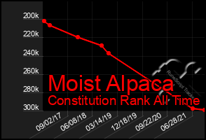 Total Graph of Moist Alpaca