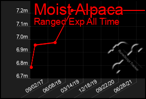 Total Graph of Moist Alpaca