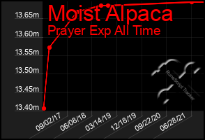 Total Graph of Moist Alpaca