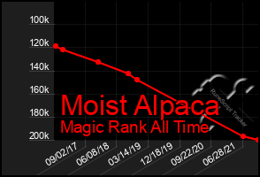 Total Graph of Moist Alpaca