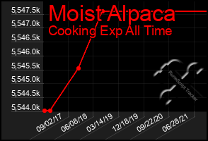 Total Graph of Moist Alpaca