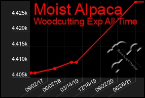 Total Graph of Moist Alpaca