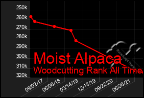 Total Graph of Moist Alpaca