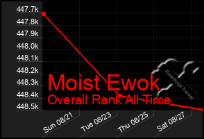 Total Graph of Moist Ewok