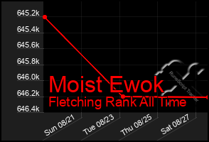 Total Graph of Moist Ewok