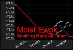 Total Graph of Moist Ewok