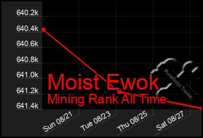 Total Graph of Moist Ewok