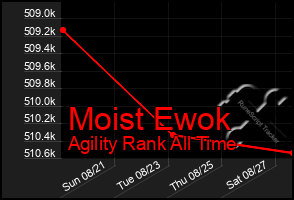 Total Graph of Moist Ewok