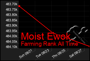 Total Graph of Moist Ewok