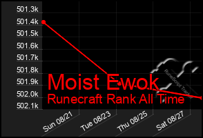 Total Graph of Moist Ewok