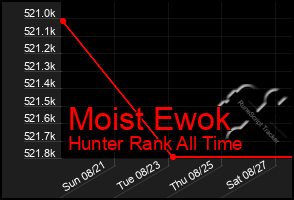 Total Graph of Moist Ewok