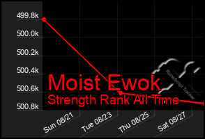 Total Graph of Moist Ewok