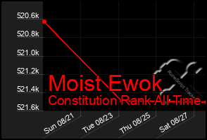 Total Graph of Moist Ewok