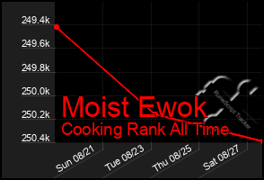 Total Graph of Moist Ewok