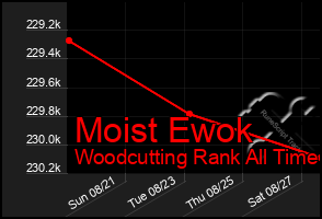 Total Graph of Moist Ewok