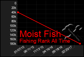 Total Graph of Moist Fish