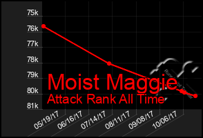 Total Graph of Moist Maggie