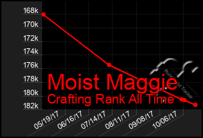 Total Graph of Moist Maggie